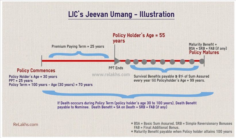 LIC-Jeevan-Umang-New-Plan-Example-Illustration-image