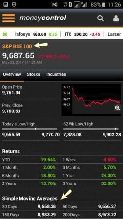 Money control APP Simple daily moving averages DMAs pic