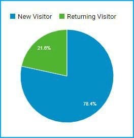 New Vs Returning visitors pic