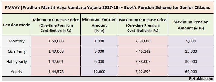 PMVVY Govt new Pension scheme for Senior citizens retirees 2017 2018 PMVBY Premium Pension Calculation chart