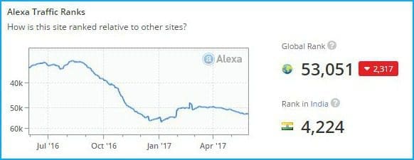 Relakhs website rank Alexa pic
