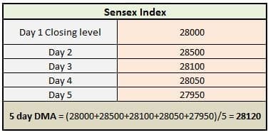 Simple moving averages example 5 day DMA