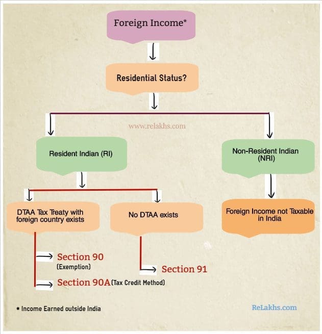 DTAA avoid paying taxes twice on same income salary nri income USA India Tax rate ITR