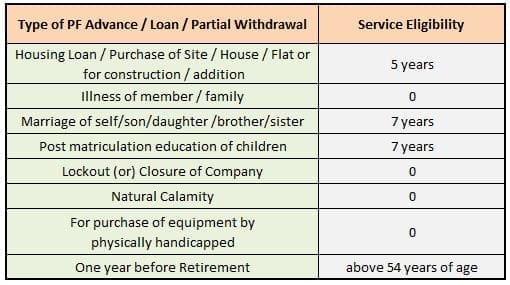 EPF withdrawal online service eligibility number of years contribution years