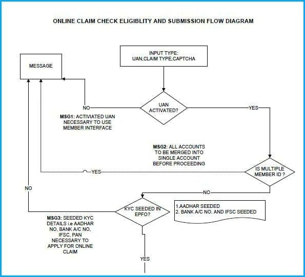 how to withdraw EPF online employees providend fund PF claim online procedure uan aadhaar bank account online EPF Claim pic