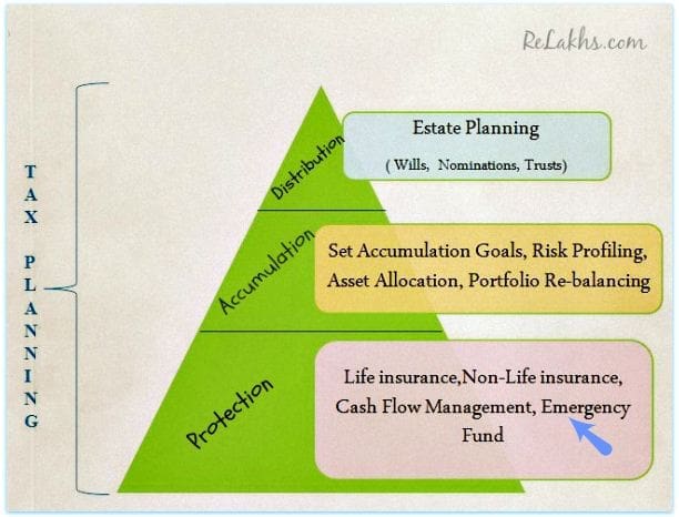 Financial planning pyramid