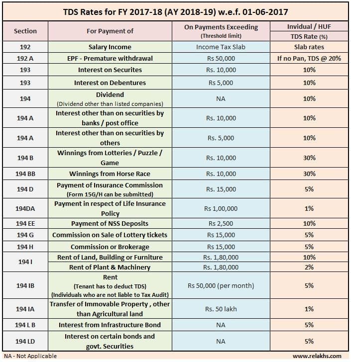 Latest TDS Rates Chart for Financial Year 2017 2018 FY AY 2018 2019 new TDS limits list table Fixed deposit Rent on property RD