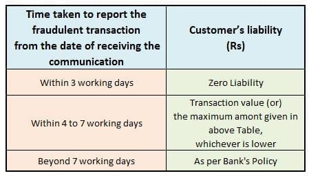 Online banking frauds customer liability ATM Interest banking Debit Card Credit card transactions misuse