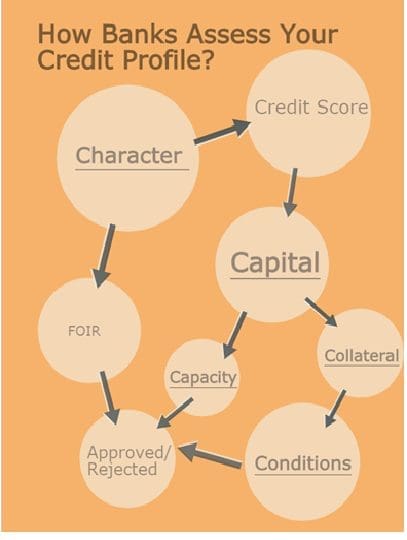 Credit health check Financial health assessment Loan application review