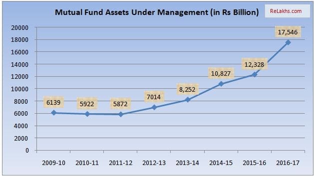 Growth of Assets Under Management of Mutual Funds in India 2009 to 2017