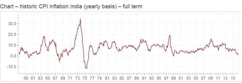 inflation in india data chart 1959 to 2017