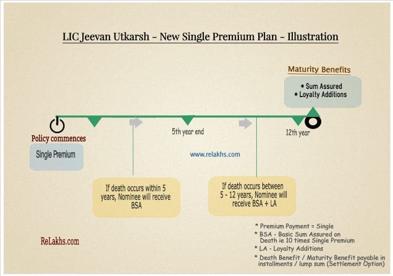 LIC JEEVAN UTKARSH | Single Premium Plan | Review & Returns Cal