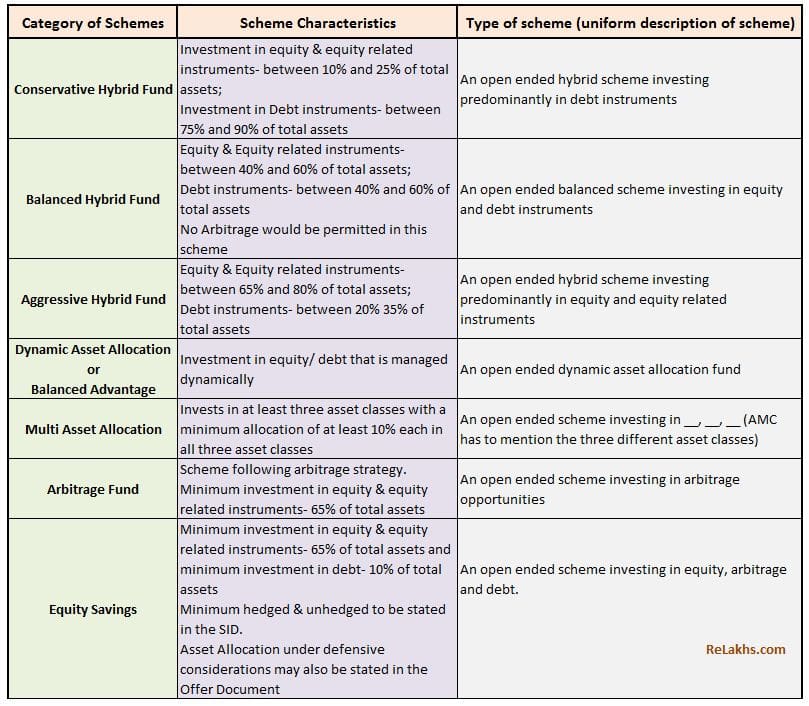 latest-classification-of-hybrid-mutual-fund-schemes-balanced-dynamic-arbitrage-equity-savings-funds