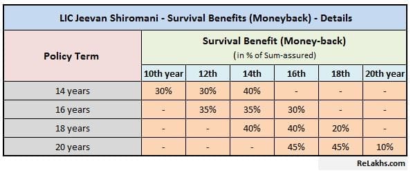 LIC Jeevan Shiromani New Money back plan guarenteed additons LIC Rs 1crore plan no 847 LIC new plan in 2018 survial benefits details
