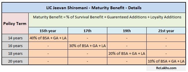 LIC's new money back plan Jeevan Shiromani maturity benefits details LIC new 1 crore plan