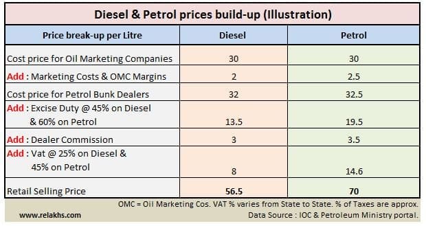 diesel petrol prices build up in india how are petrol prices calculated determined petrol pricing