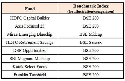 Equity Mutual fund schemes returns performance comparison with benchmark indices xirr