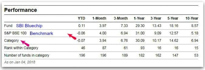 Funds performance vs benchmark vs category average returns pic