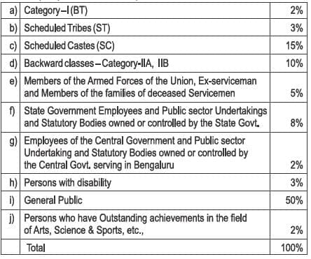 Kempegowda bda layout allotment of sites reservation category wise details