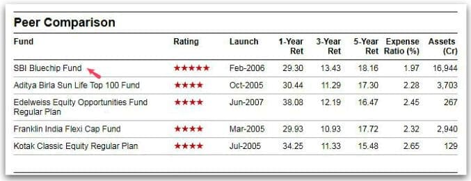 SBI Bluechip Mutual fund performance comparison with peers pic
