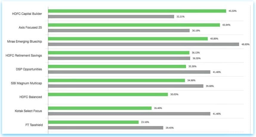 Sample Mutual fund portfolio returns comparison with bencmark index pic