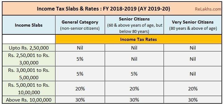 Latest Income Tax Slab Rates FY 2018-19 Tax rate chart Assessment year 2019-2020