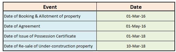 Calculation of holding period on re-sale of under-construction property before registration acquisition date ownership date pic
