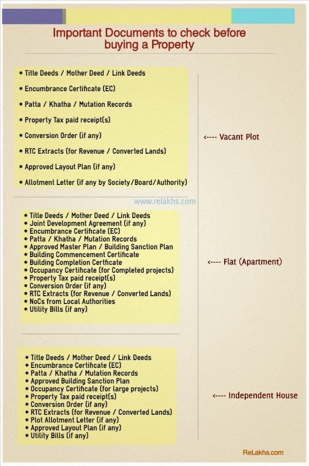 Important Property Documents checklist when buying purchasing Flat Apartment House Plot Agricultural land in India pic