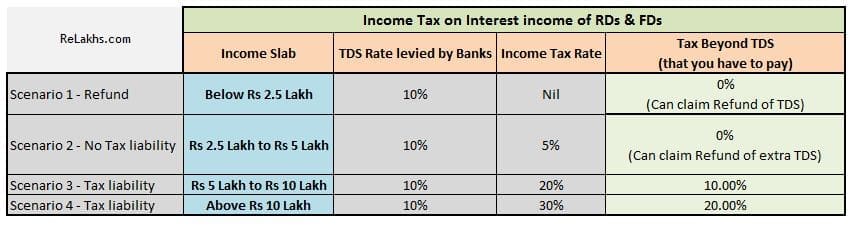 TDS and income tax slab rate tax liability refund claim for extra tds paid Fixed Deposit Interest Income Taxation