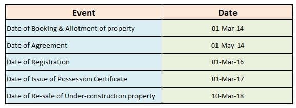 Which one to consider registration date sale deed date or possesion date holding period calculation sale of property
