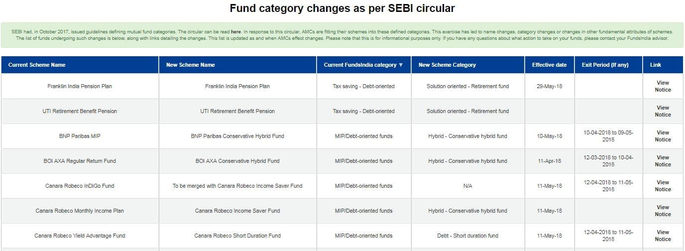Consolidated list of all Mutual Funds changes Table Chart SEBI new norms classifcation categorization 2017 2018 FundsIndia
