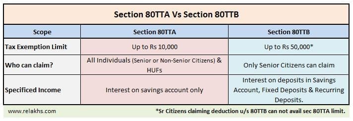 FY 2018-19 Section 80TTB new tax exemption Rs 50000 limit difference between Sec 80TTA Vs Section 80TTB