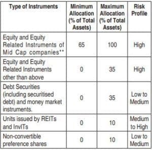 Proposed HDFC Mid cap opportunities fund portfolio Asset Allocation