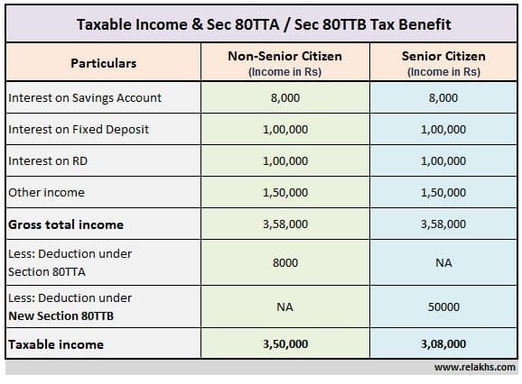 FY 2018 19 Section 80TTB Rs 50 000 Tax Deduction For Senior Citizens fy-2018-19-section-80ttb-rs-50-000-tax-deduction-for-senior-citizens