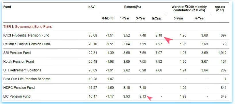 Best NPS Fund Returns Govt Securities plans Top NPS Fund manager 2018 pic