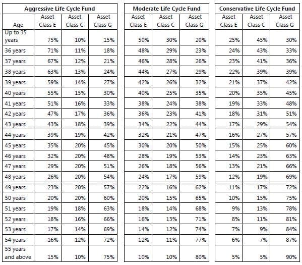 Types of NPS Funds under Auto choice investment option Aggressive Moderate Conservative Life cycle Fund