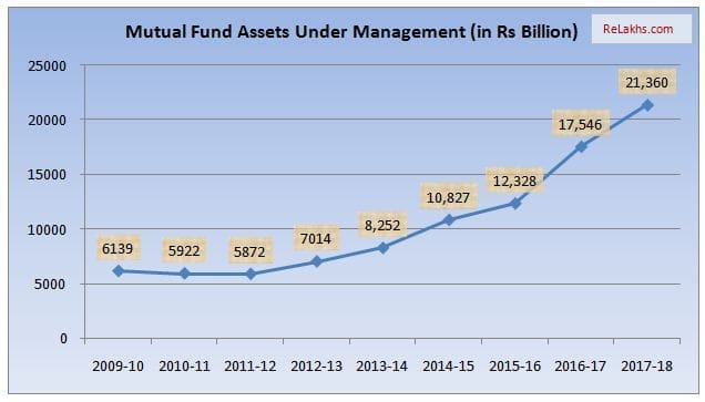 Growth of Assets Under Management of Mutual Funds in India 2009 to 2018