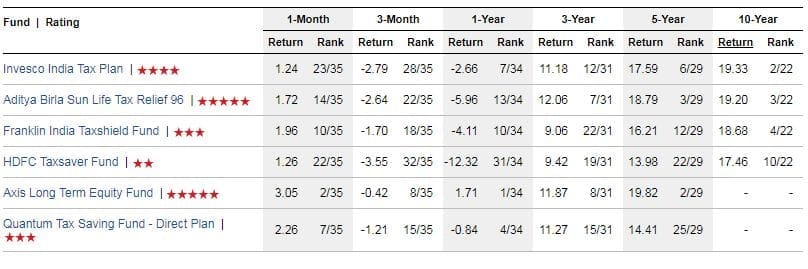 Best ELSS Funds list returns wise