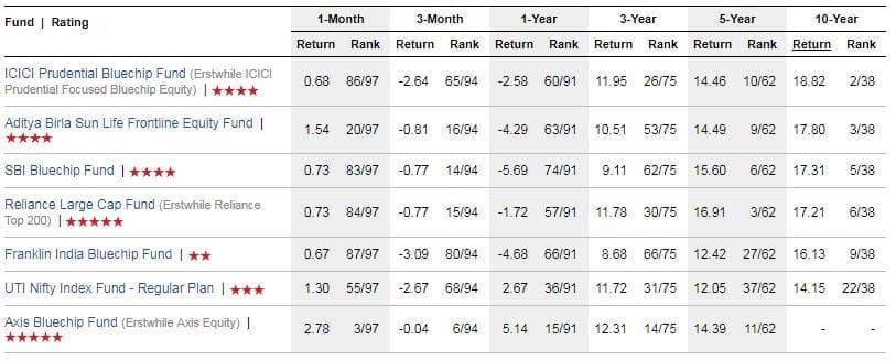 Best Large Cap Funds list Returns wise