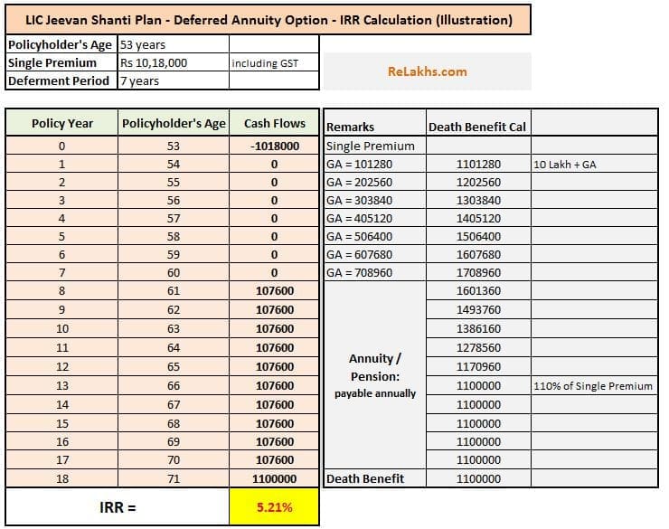 LIC Jeevan Shanti Guaranteed Pension Plan Return Calculator Calculation example ROI IRR Best Pension plan Premium Calculator pic