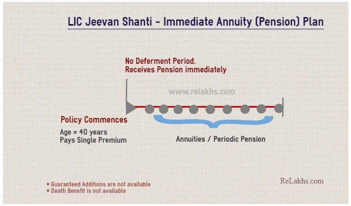 LIC's latest new Jeevan Shanti Immediate Annuity plan option Illustration example