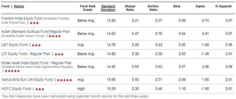 Mutlicap Funds list Risk ratios wise