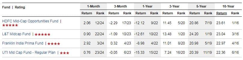 Top & Best Mid Cap Funds list Returns wise to invest in india 2019