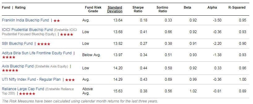Top Large Cap Funds list Risk ratios wise