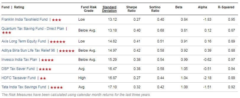 Best ELSS Tax Saving Mutual Funds to invest in 2019 2020 Top Performing ELSS Funds 2019 Risk Ratios Standard deviation