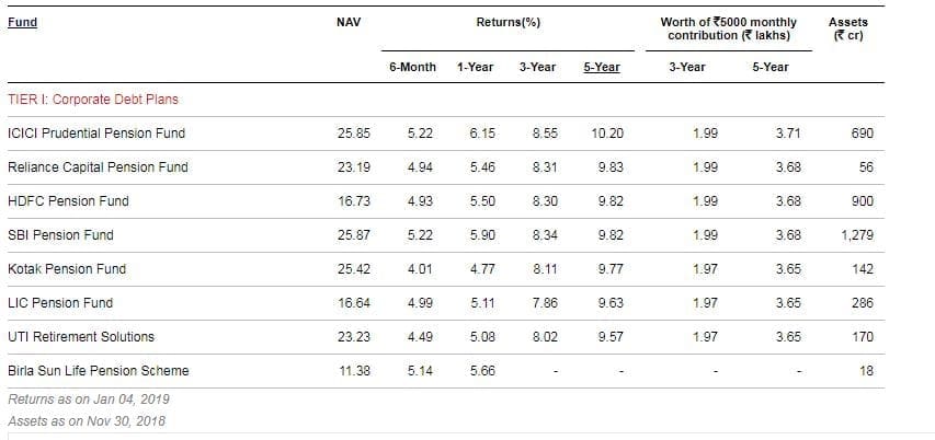 Best NPS Fund manager 2019-20 Best NPS Fund Scheme Tier 1 Corporate Debt