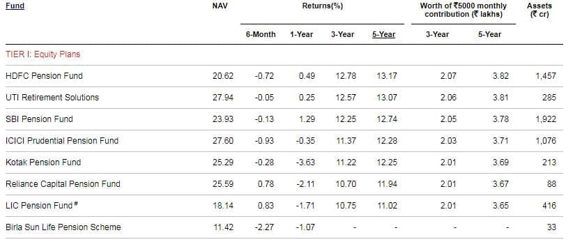 Best NPS Funds 2019 Best NPS Equity Fund Scheme E Tier 1 Returns