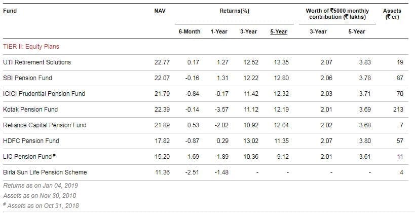 Best NPS Tier 2 Equity Fund Scheme E 2019 ICICI HDFC LIC SBI Kotak HDFC