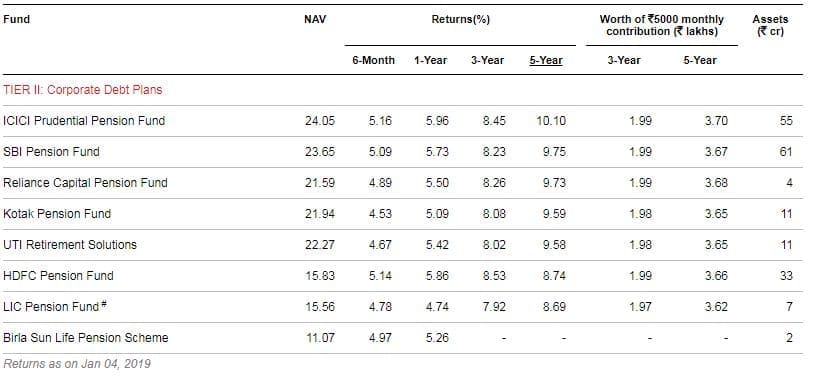 Best National Pension System investment scheme Tier 2 Corporate Bond plan 2019