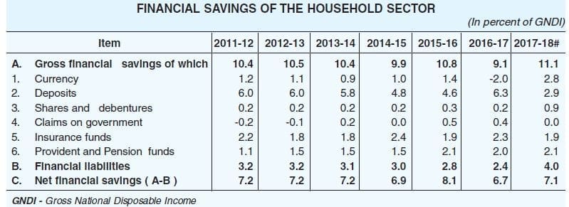 Financial savings of the household sector 2017 2018 gross national disposable income